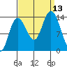 Willoughby Island tide chart for Saturday, September 13, 2025