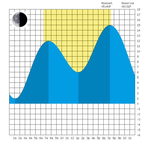 Willoughby Island tide chart for Sunday, September 14, 2025