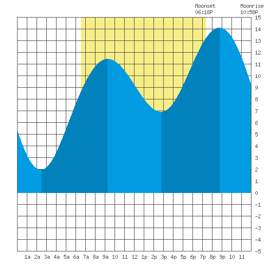 Willoughby Island tide chart for Monday, September 15, 2025