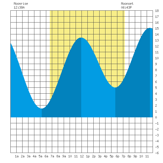 Willoughby Island tide chart for Wednesday, September 17, 2025