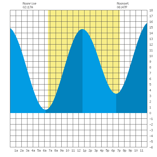 Willoughby Island tide chart for Thursday, September 18, 2025