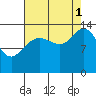 Willoughby Island tide chart for Monday, September 1, 2025