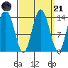 Willoughby Island tide chart for Sunday, September 21, 2025