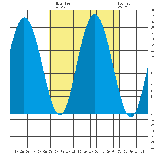 Willoughby Island tide chart for Monday, September 22, 2025