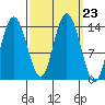 Willoughby Island tide chart for Tuesday, September 23, 2025