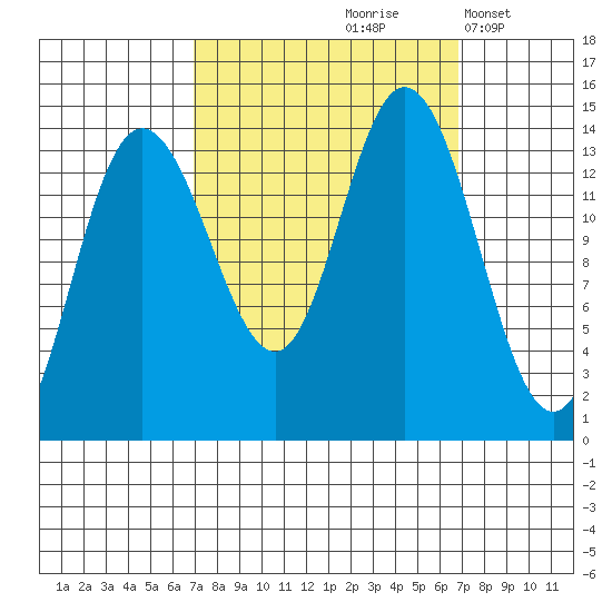 Willoughby Island tide chart for Friday, September 26, 2025