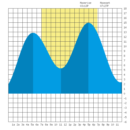 Willoughby Island tide chart for Saturday, September 27, 2025