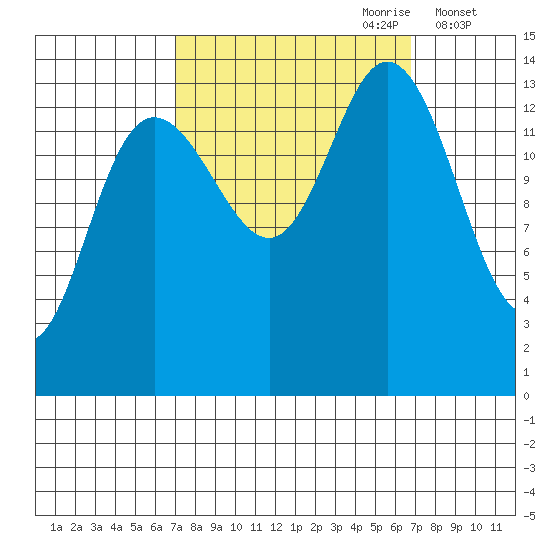 Willoughby Island tide chart for Sunday, September 28, 2025