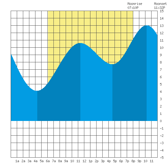 Willoughby Island tide chart for Tuesday, September 2, 2025