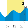 Willoughby Island tide chart for Tuesday, September 2, 2025