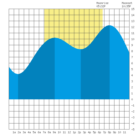 Willoughby Island tide chart for Tuesday, September 30, 2025