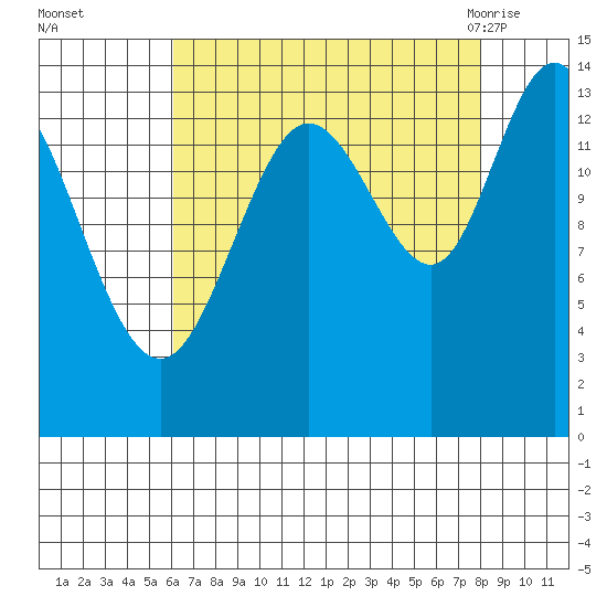 Willoughby Island tide chart for Wednesday, September 3, 2025