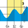 Willoughby Island tide chart for Wednesday, September 3, 2025
