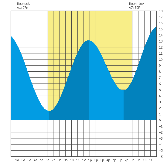 Willoughby Island tide chart for Thursday, September 4, 2025