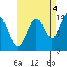 Willoughby Island tide chart for Thursday, September 4, 2025
