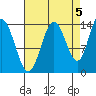 Willoughby Island tide chart for Friday, September 5, 2025