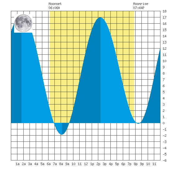 Willoughby Island tide chart for Sunday, September 7, 2025