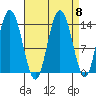 Willoughby Island tide chart for Monday, September 8, 2025