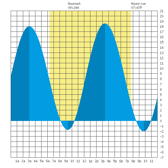 Willoughby Island tide chart for Tuesday, September 9, 2025