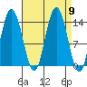 Willoughby Island tide chart for Tuesday, September 9, 2025