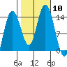 Willoughby Island tide chart for Friday, October 10, 2025