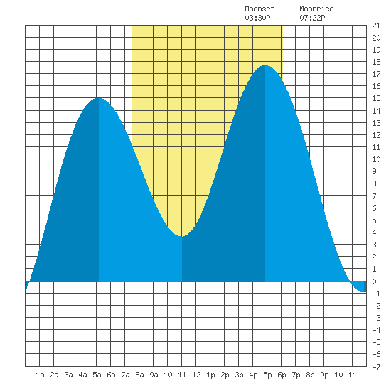 Willoughby Island tide chart for Saturday, October 11, 2025