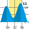 Willoughby Island tide chart for Saturday, October 11, 2025