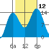 Willoughby Island tide chart for Sunday, October 12, 2025