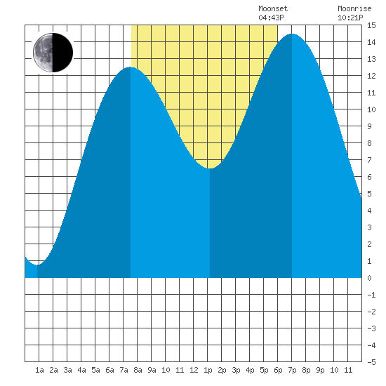 Willoughby Island tide chart for Monday, October 13, 2025