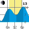 Willoughby Island tide chart for Monday, October 13, 2025