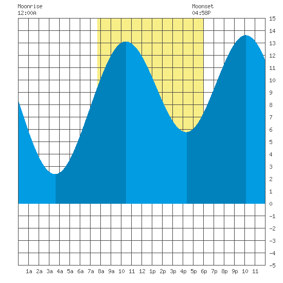 Willoughby Island tide chart for Wednesday, October 15, 2025