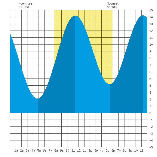 Willoughby Island tide chart for Thursday, October 16, 2025