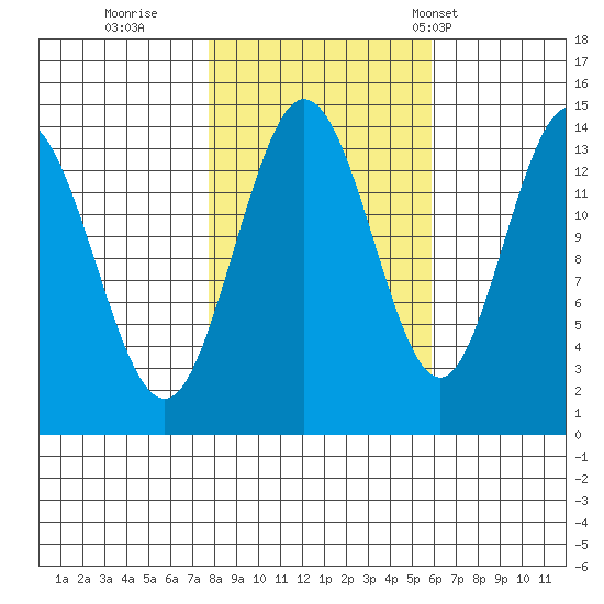 Willoughby Island tide chart for Friday, October 17, 2025