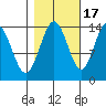 Willoughby Island tide chart for Friday, October 17, 2025