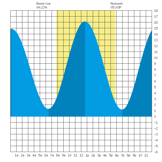 Willoughby Island tide chart for Saturday, October 18, 2025