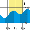 Willoughby Island tide chart for Wednesday, October 1, 2025