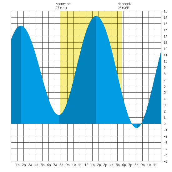 Willoughby Island tide chart for Monday, October 20, 2025