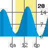 Willoughby Island tide chart for Monday, October 20, 2025