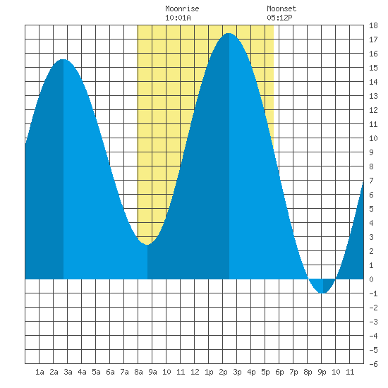 Willoughby Island tide chart for Wednesday, October 22, 2025