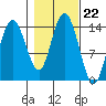 Willoughby Island tide chart for Wednesday, October 22, 2025