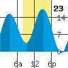 Willoughby Island tide chart for Thursday, October 23, 2025