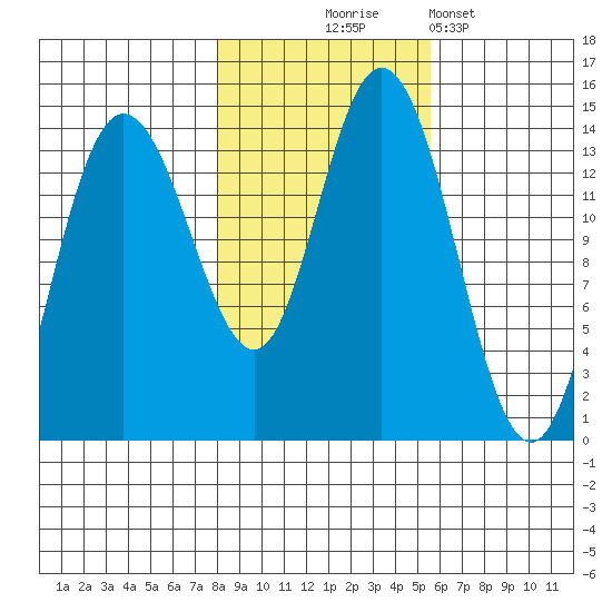 Willoughby Island tide chart for Friday, October 24, 2025