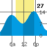 Willoughby Island tide chart for Monday, October 27, 2025