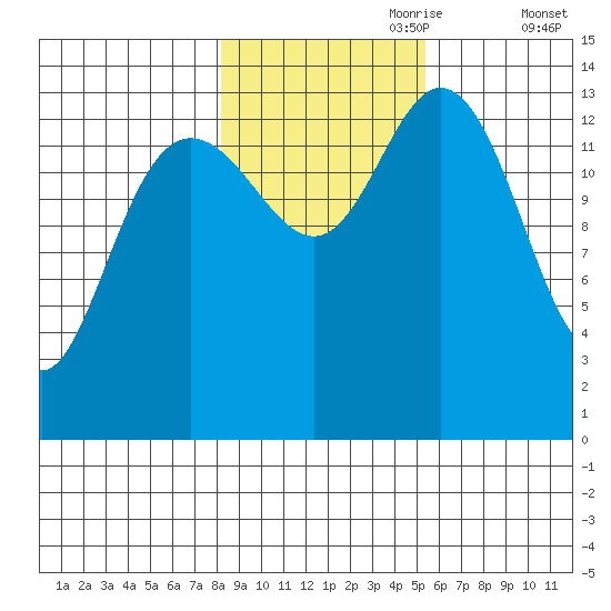 Willoughby Island tide chart for Tuesday, October 28, 2025