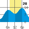 Willoughby Island tide chart for Tuesday, October 28, 2025