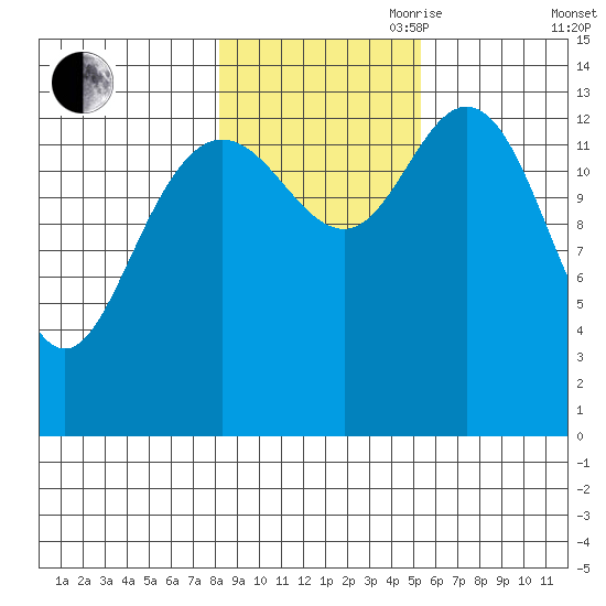 Willoughby Island tide chart for Wednesday, October 29, 2025