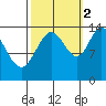 Willoughby Island tide chart for Thursday, October 2, 2025