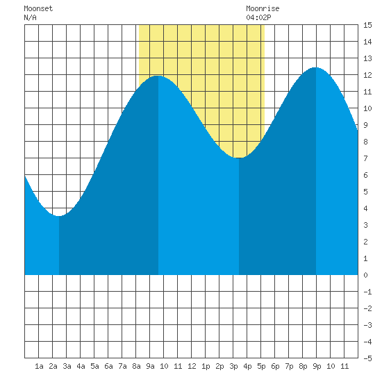 Willoughby Island tide chart for Thursday, October 30, 2025