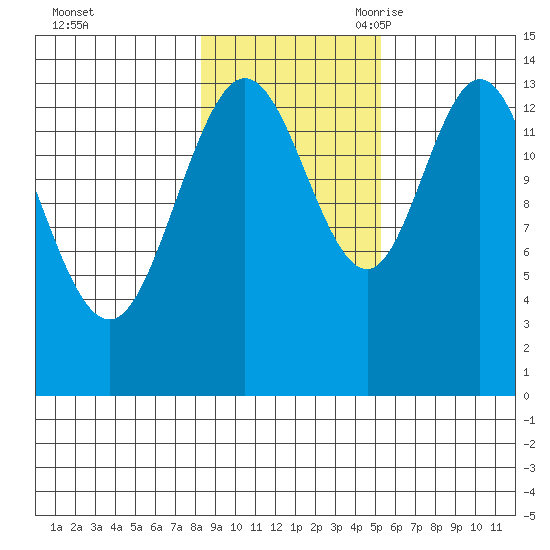 Willoughby Island tide chart for Friday, October 31, 2025