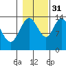 Willoughby Island tide chart for Friday, October 31, 2025